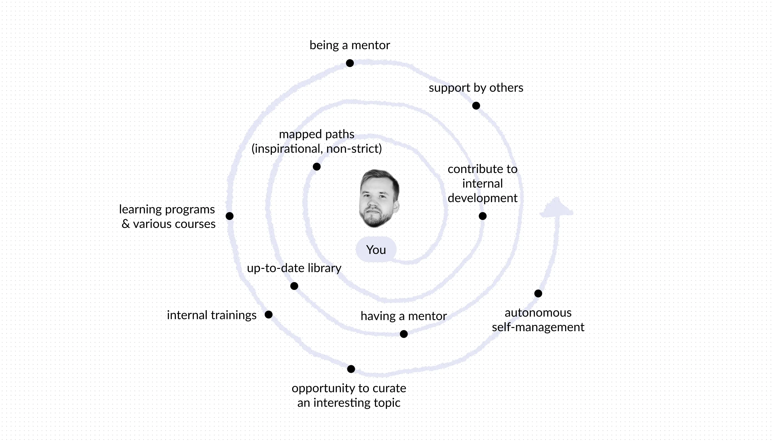 Personal growth in TWN