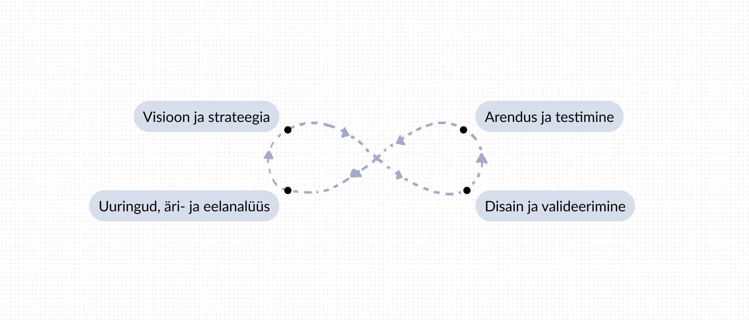 Digiteenuse arendamise teekonna joonis